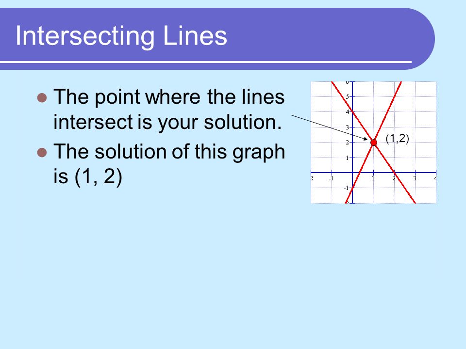 Intersecting Lines The point where the lines intersect is your solution.