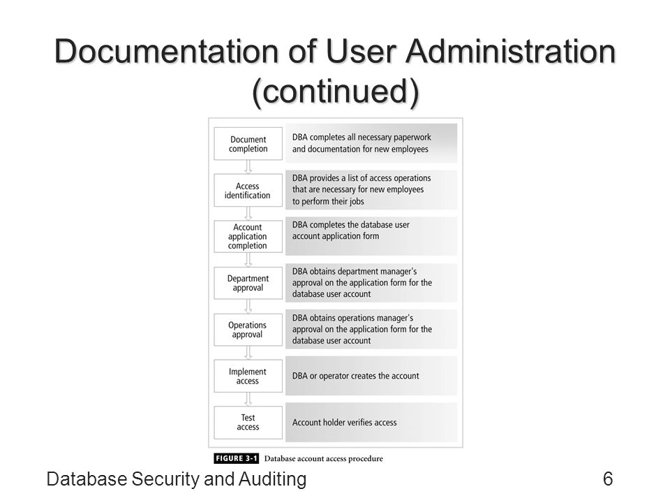 Database Security and Auditing6 Documentation of User Administration (continued)