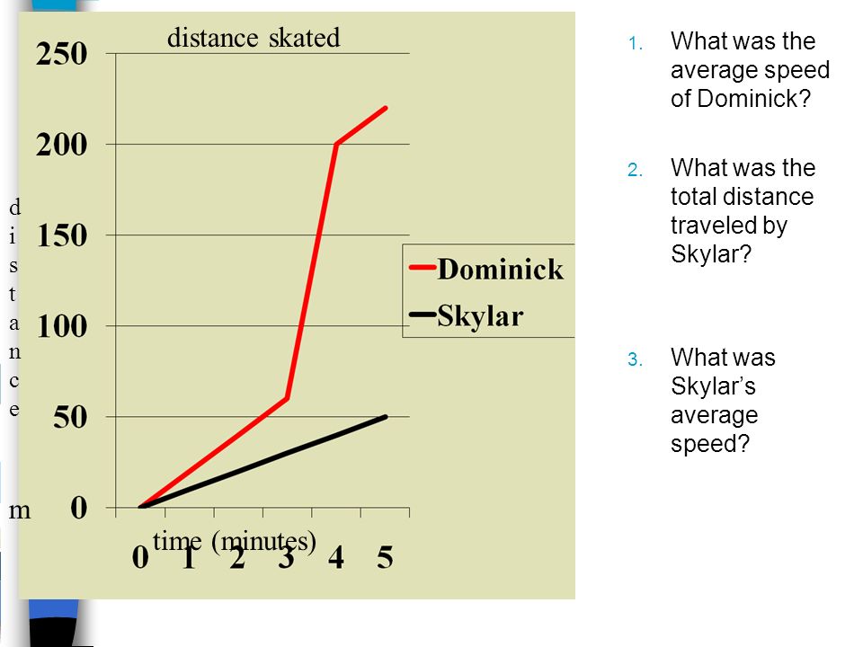 1. What was the average speed of Dominick. 2. What was the total distance traveled by Skylar.