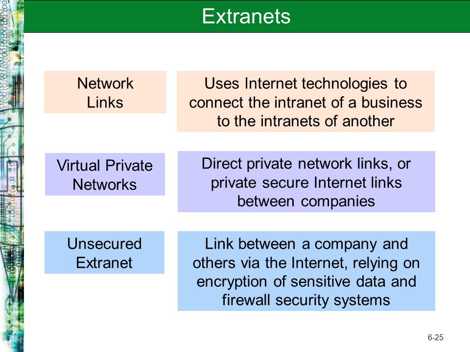 6-25 Extranets Uses Internet technologies to connect the intranet of a business to the intranets of another Direct private network links, or private secure Internet links between companies Link between a company and others via the Internet, relying on encryption of sensitive data and firewall security systems Network Links Virtual Private Networks Unsecured Extranet