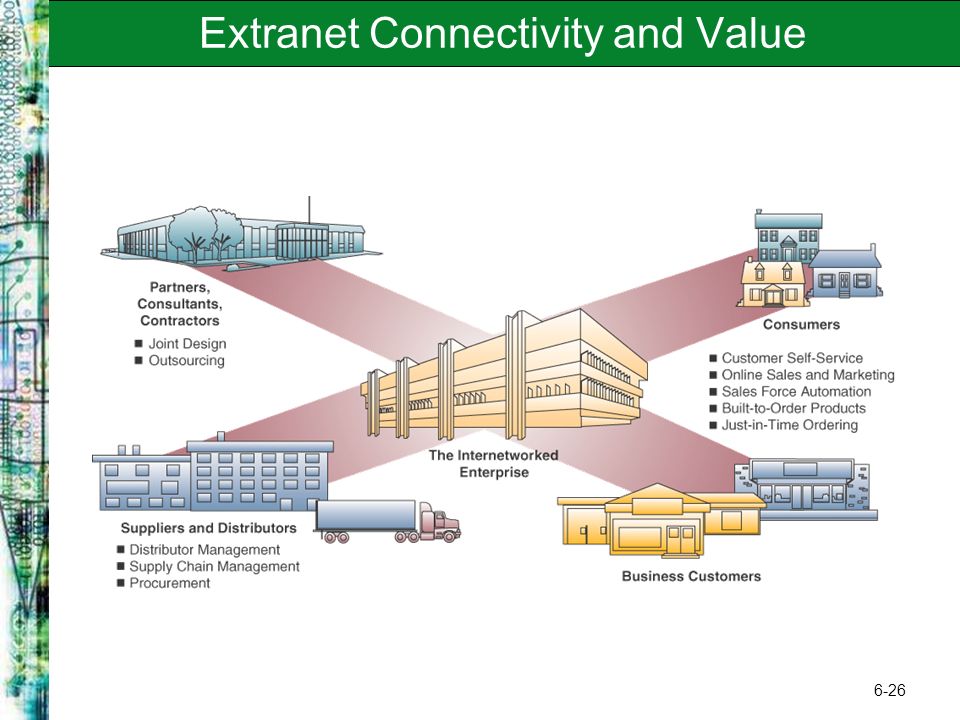 6-26 Extranet Connectivity and Value