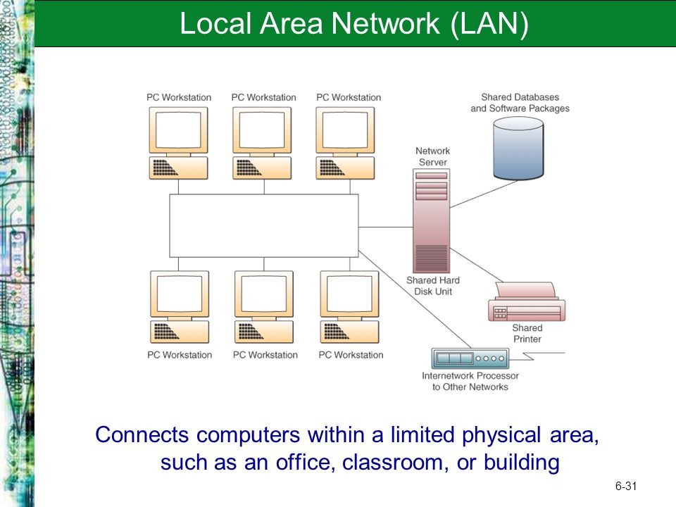 6-31 Local Area Network (LAN) Connects computers within a limited physical area, such as an office, classroom, or building