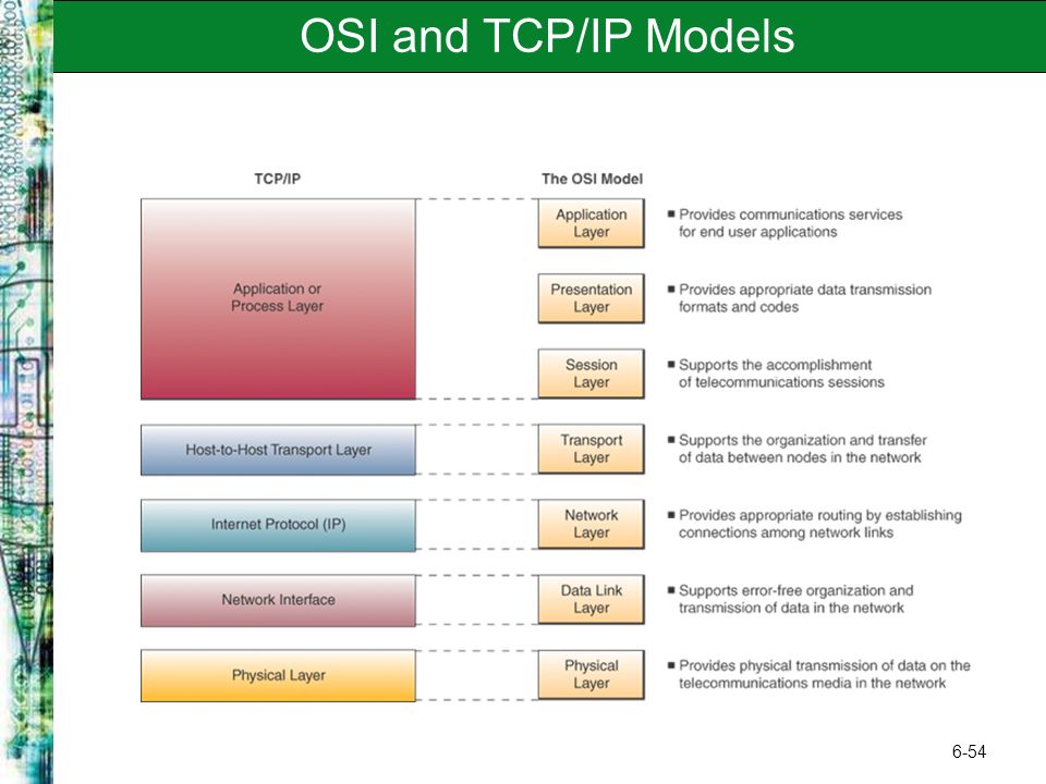6-54 OSI and TCP/IP Models
