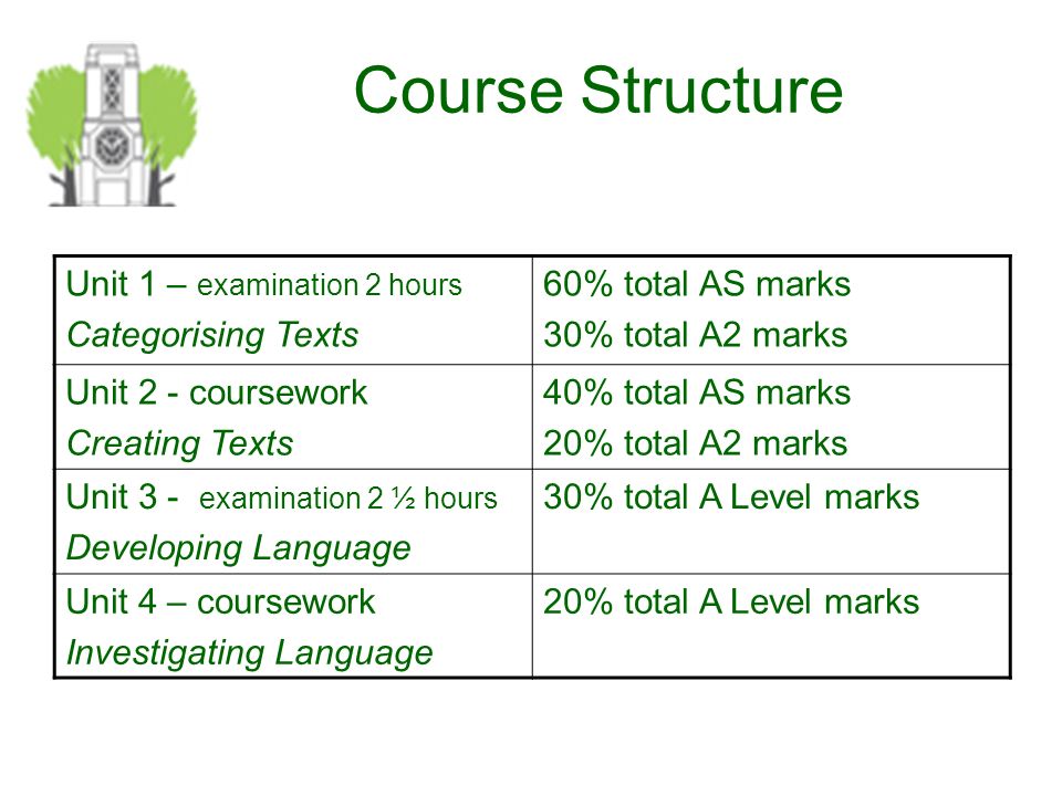 Course Structure Unit 1 – examination 2 hours Categorising Texts 60% total AS marks 30% total A2 marks Unit 2 - coursework Creating Texts 40% total AS marks 20% total A2 marks Unit 3 - examination 2 ½ hours Developing Language 30% total A Level marks Unit 4 – coursework Investigating Language 20% total A Level marks