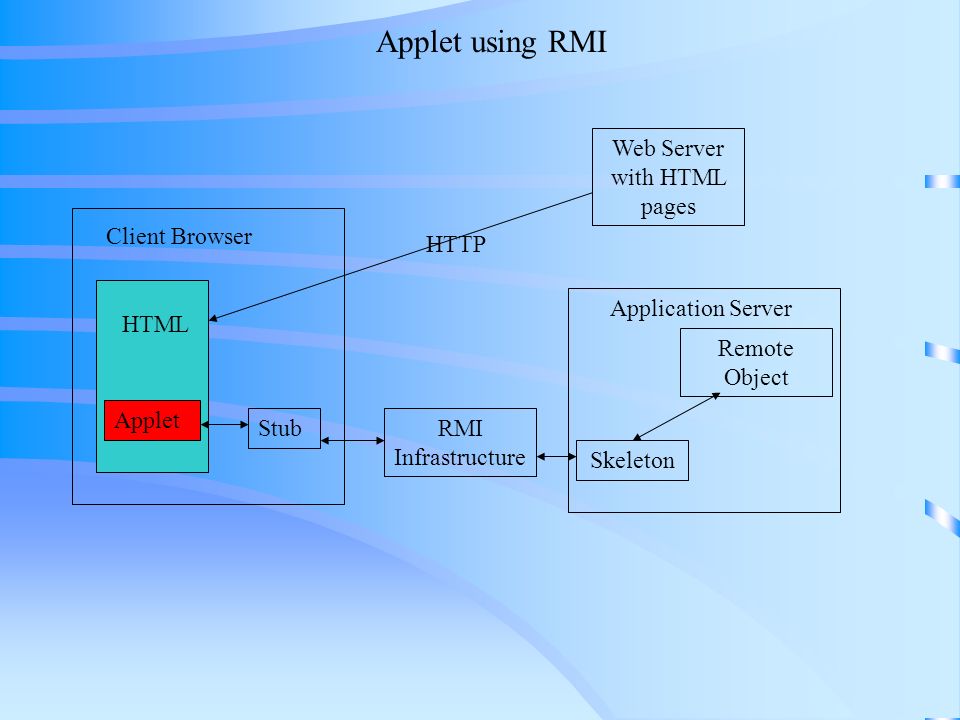 Web Server with HTML pages Applet StubRMI Infrastructure Skeleton Remote Object Application Server Client Browser HTTP HTML Applet using RMI