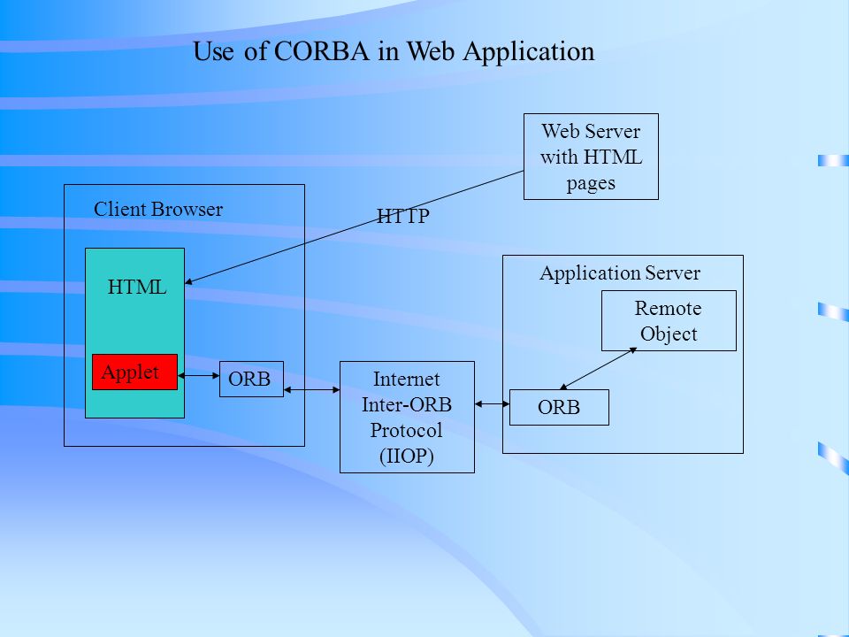 Web Server with HTML pages Applet ORBInternet Inter-ORB Protocol (IIOP) ORB Remote Object Application Server Client Browser HTTP HTML Use of CORBA in Web Application