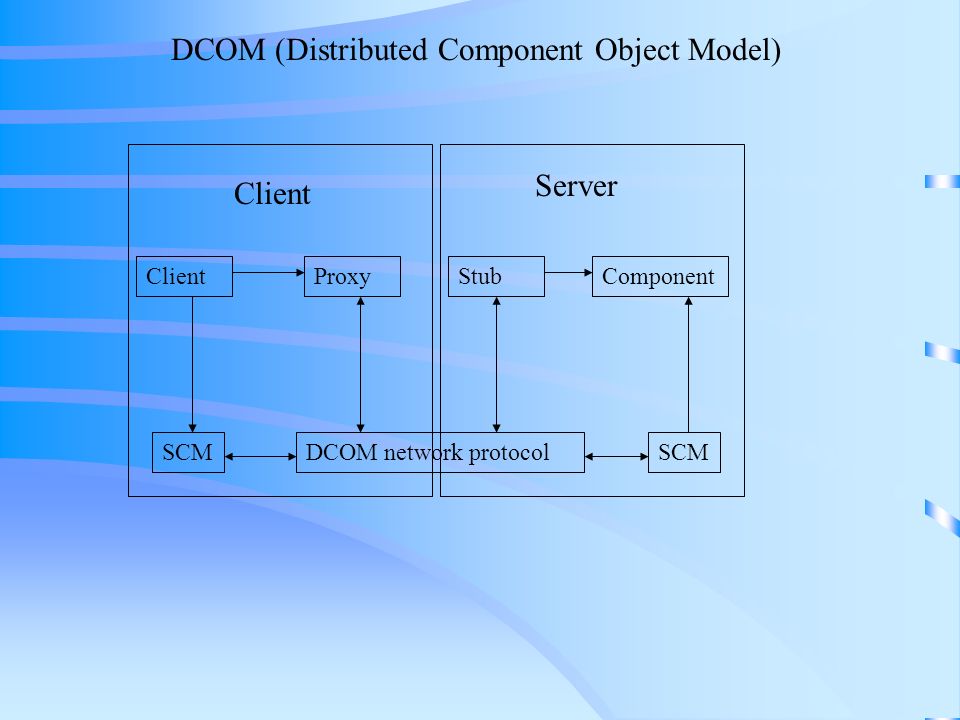 DCOM (Distributed Component Object Model) Client Server ClientProxy SCM StubComponent SCMDCOM network protocol