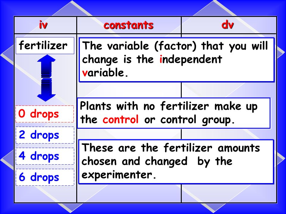 ivdv constants fertilizer The variable (factor) that you will change is the independent variable.