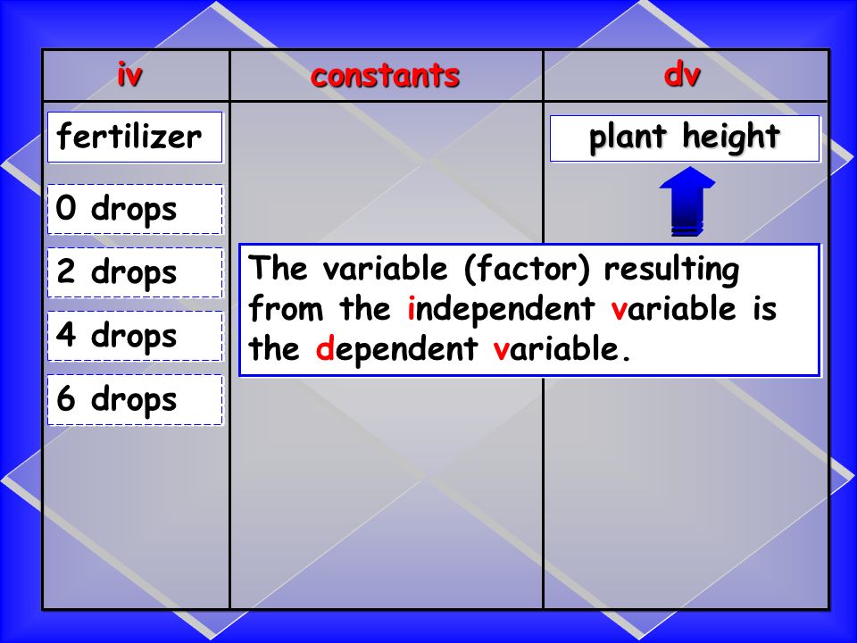 ivdv constants plant height fertilizer 0 drops 2 drops 4 drops 6 drops The variable (factor) resulting from the independent variable is the dependent variable.