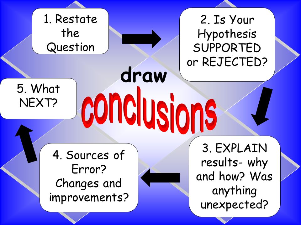 draw 1. Restate the Question 3. EXPLAIN results- why and how.