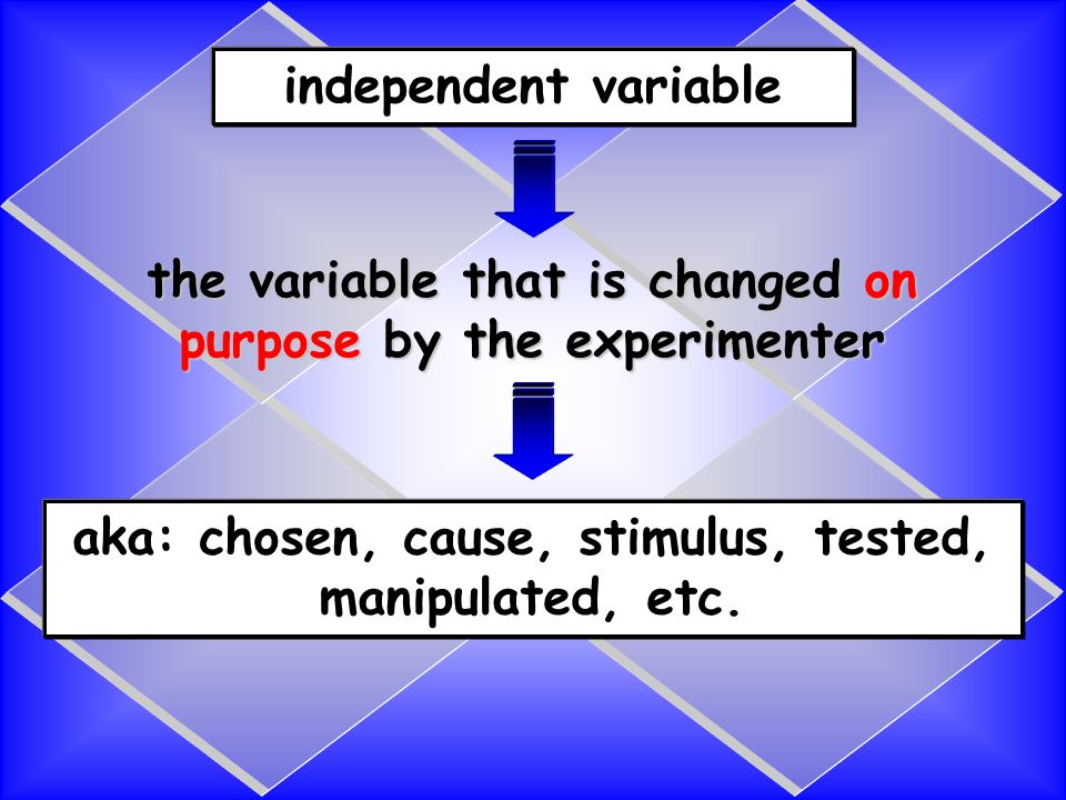 independent variable the variable that is changed on purpose by the experimenter aka: chosen, cause, stimulus, tested, manipulated, etc.
