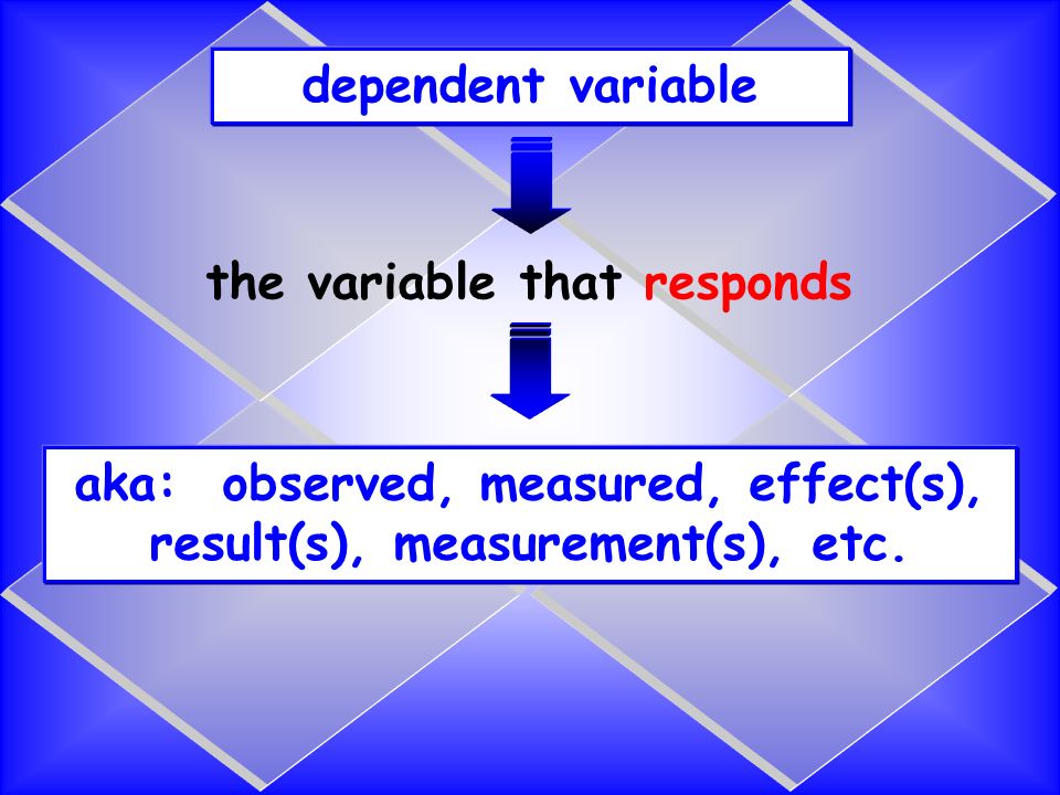 dependent variable the variable that responds aka: observed, measured, effect(s), result(s), measurement(s), etc.