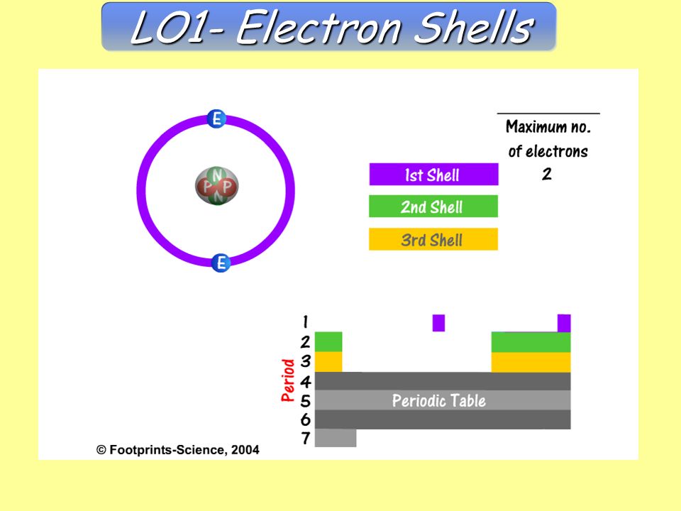 LO1- Electron Shells Electron shells