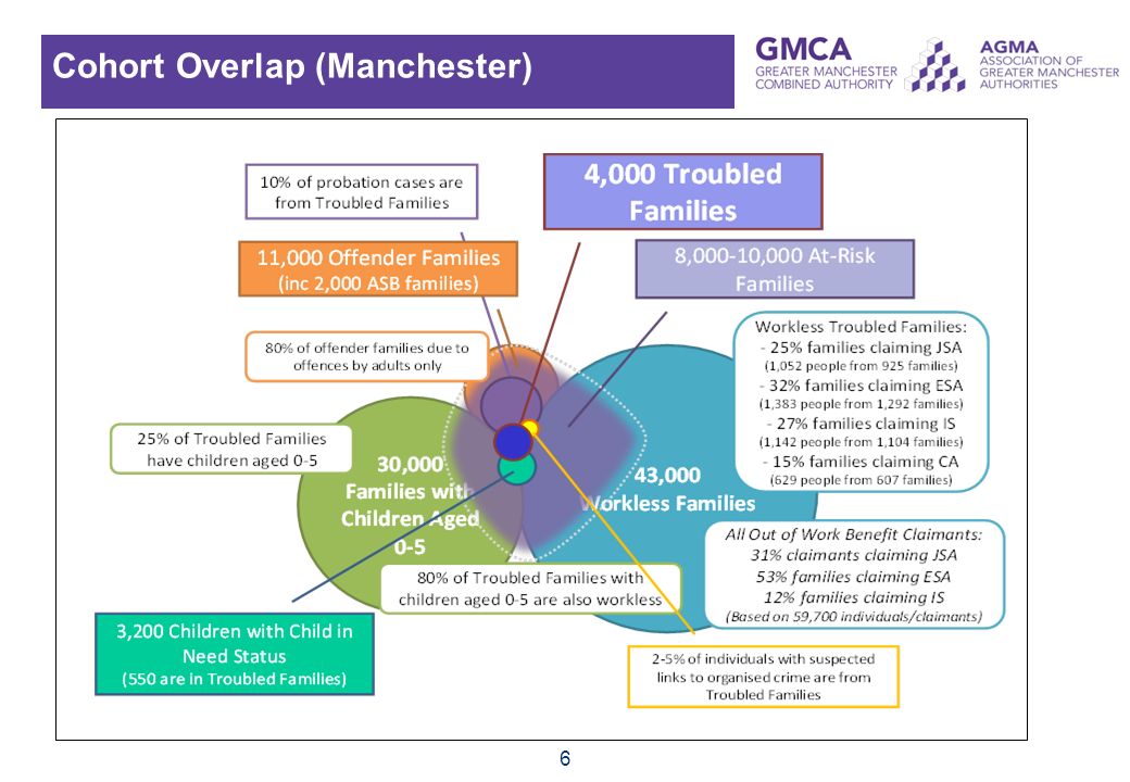 6 Cohort Overlap (Manchester)