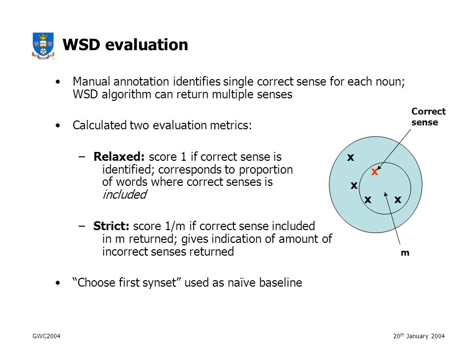 GWC th January 2004 WSD evaluation Manual annotation identifies single correct sense for each noun; WSD algorithm can return multiple senses Calculated two evaluation metrics: –Relaxed: score 1 if correct sense is identified; corresponds to proportion of words where correct senses is included –Strict: score 1/m if correct sense included in m returned; gives indication of amount of incorrect senses returned Choose first synset used as naïve baseline x xx m Correct sense