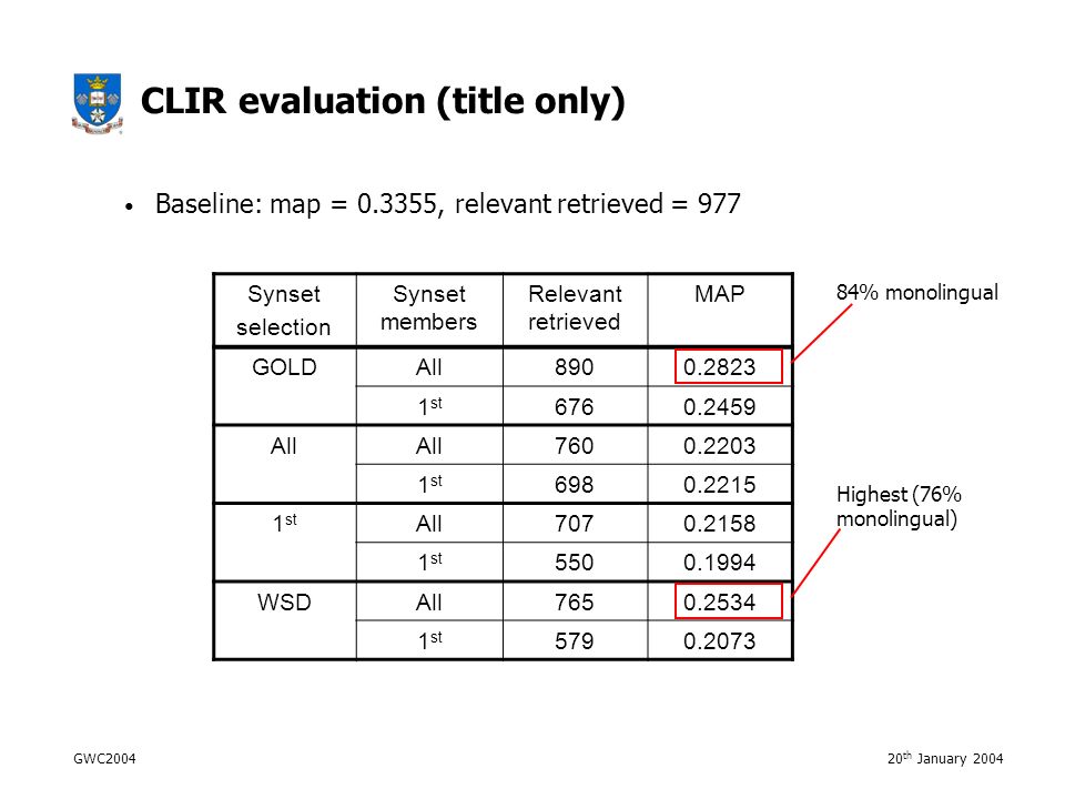 GWC th January 2004 CLIR evaluation (title only) Baseline: map = , relevant retrieved = 977 Synset selection Synset members Relevant retrieved MAP GOLDAll st All st st All st WSDAll st % monolingual Highest (76% monolingual)