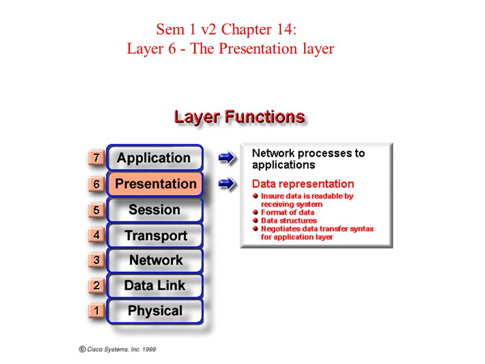 Sem 1 v2 Chapter 14: Layer 6 - The Presentation layer