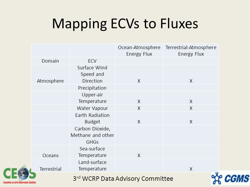 Mapping ECVs to Fluxes Ocean-Atmosphere Energy Flux Terrestrial-Atmosphere Energy Flux DomainECV Atmosphere Surface Wind Speed and DirectionXX Precipitation Upper-air TemperatureXX Water VapourXX Earth Radiation BudgetXX Carbon Dioxide, Methane and other GHGs Oceans Sea-surface TemperatureX Terrestrial Land-surface Temperature X 3 rd WCRP Data Advisory Committee