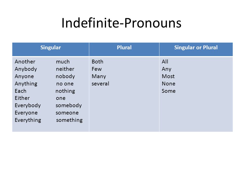 Indefinite-Pronouns SingularPluralSingular or Plural Another much Anybody neither Anyone nobody Anything no one Each nothing Either one Everybody somebody Everyone someone Everything something Both Few Many several All Any Most None Some