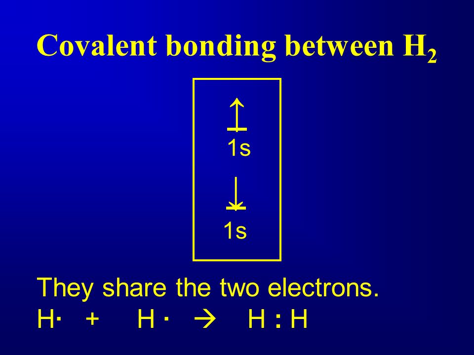 Covalent bonding between H 2 ↑ 1s ↓ They share the two electrons. H· + H ·  H : H