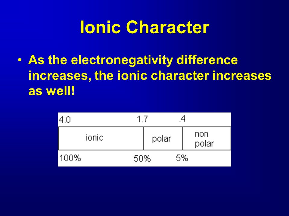 Ionic Character As the electronegativity difference increases, the ionic character increases as well!