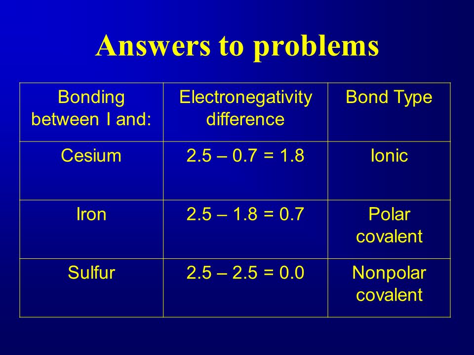 Answers to problems Bonding between I and: Electronegativity difference Bond Type Cesium2.5 – 0.7 = 1.8Ionic Iron2.5 – 1.8 = 0.7Polar covalent Sulfur2.5 – 2.5 = 0.0Nonpolar covalent