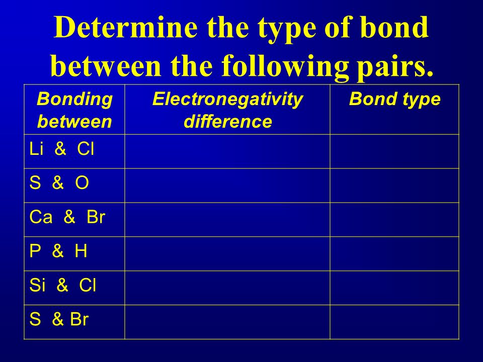 Determine the type of bond between the following pairs.
