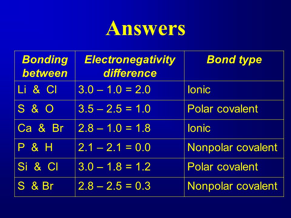 Answers Bonding between Electronegativity difference Bond type Li & Cl3.0 – 1.0 = 2.0Ionic S & O3.5 – 2.5 = 1.0Polar covalent Ca & Br2.8 – 1.0 = 1.8Ionic P & H2.1 – 2.1 = 0.0Nonpolar covalent Si & Cl3.0 – 1.8 = 1.2Polar covalent S & Br2.8 – 2.5 = 0.3Nonpolar covalent