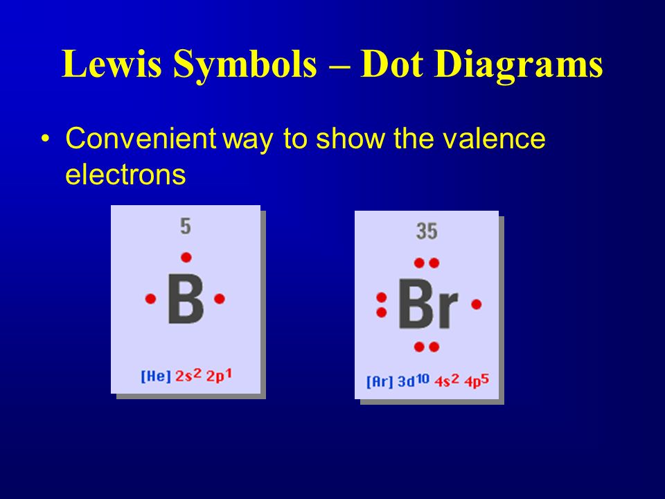 Lewis Symbols – Dot Diagrams Convenient way to show the valence electrons