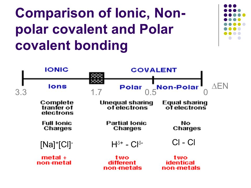 ∆EN 3.3 Comparison of Ionic, Non- polar covalent and Polar covalent bonding [Na] + [Cl] - H  + - Cl  - Cl - Cl
