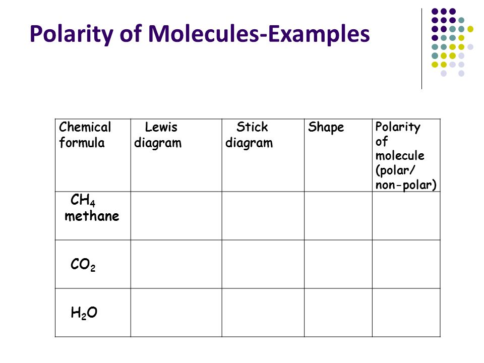 Polarity of Molecules-Examples Chemical formula Lewis diagram Stick diagram Shape Polarity of molecule (polar/ non-polar) CH 4 methane CO 2 H 2 O