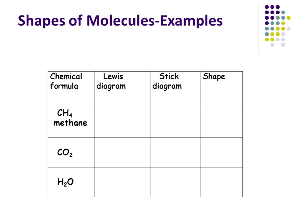 Shapes of Molecules-Examples Chemical formula Lewis diagram Stick diagram Shape CH 4 methane CO 2 H 2 O