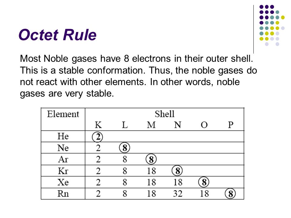 Octet Rule Most Noble gases have 8 electrons in their outer shell.