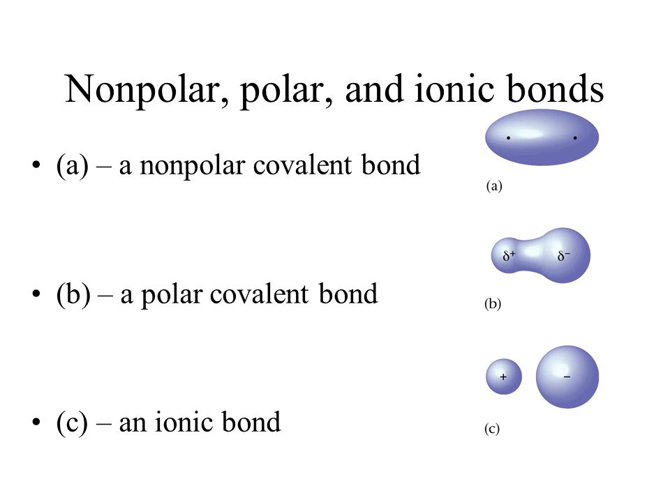 Nonpolar, polar, and ionic bonds (a) – a nonpolar covalent bond (b) – a polar covalent bond (c) – an ionic bond