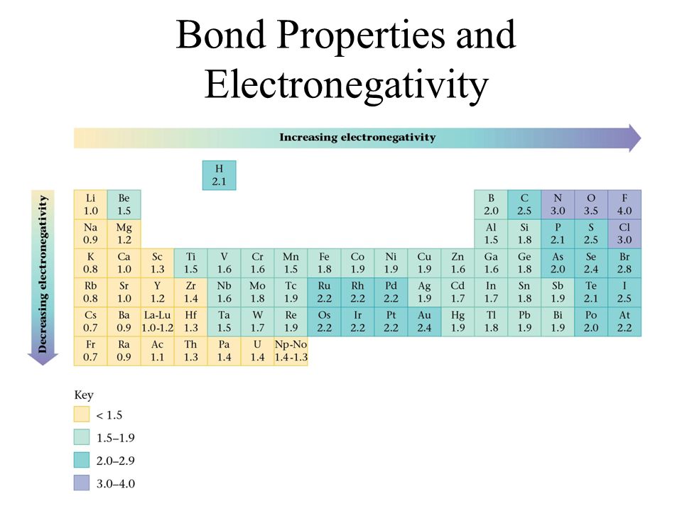Bond Properties and Electronegativity