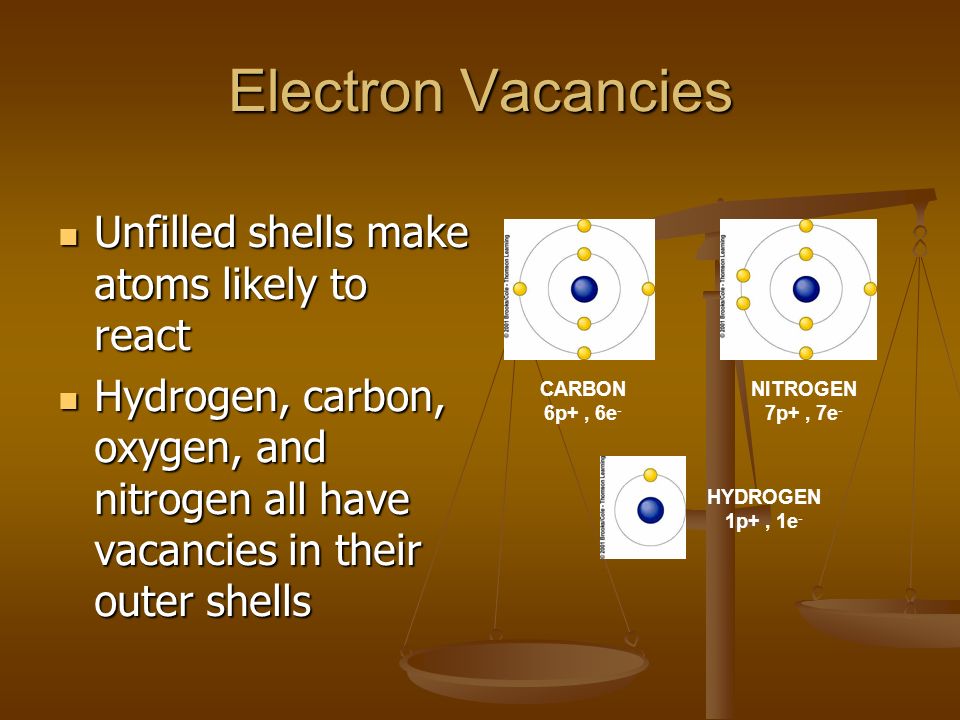 Electron Vacancies Unfilled shells make atoms likely to react Unfilled shells make atoms likely to react Hydrogen, carbon, oxygen, and nitrogen all have vacancies in their outer shells Hydrogen, carbon, oxygen, and nitrogen all have vacancies in their outer shells CARBON 6p+, 6e - NITROGEN 7p+, 7e - HYDROGEN 1p+, 1e -