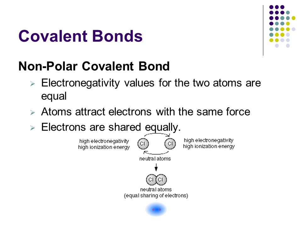Covalent Bonds Non-Polar Covalent Bond  Electronegativity values for the two atoms are equal  Atoms attract electrons with the same force  Electrons are shared equally.