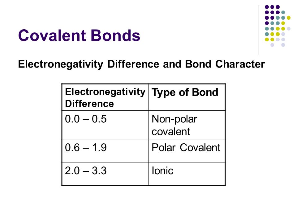 Covalent Bonds Electronegativity Difference and Bond Character Electronegativity Difference Type of Bond 0.0 – 0.5Non-polar covalent 0.6 – 1.9Polar Covalent 2.0 – 3.3Ionic