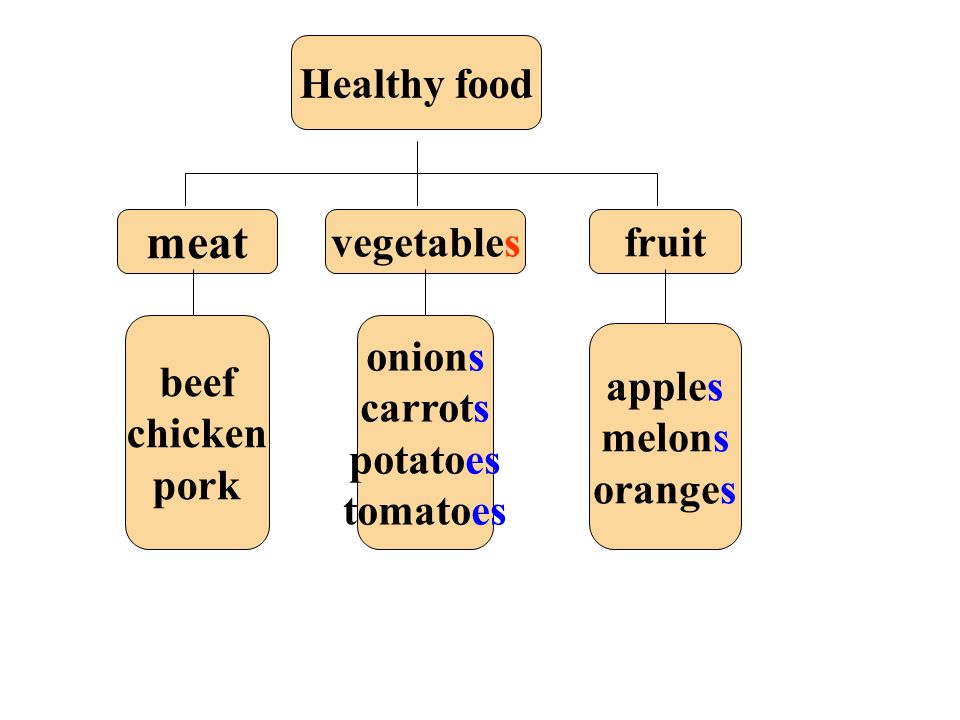 Write singular or plural singular plural apple apples orange oranges potato potatoes fish / meat / Rice / milk /