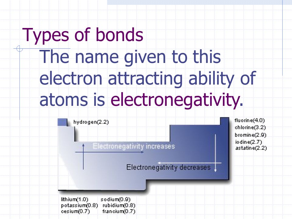 Types of bonds The name given to this electron attracting ability of atoms is electronegativity.