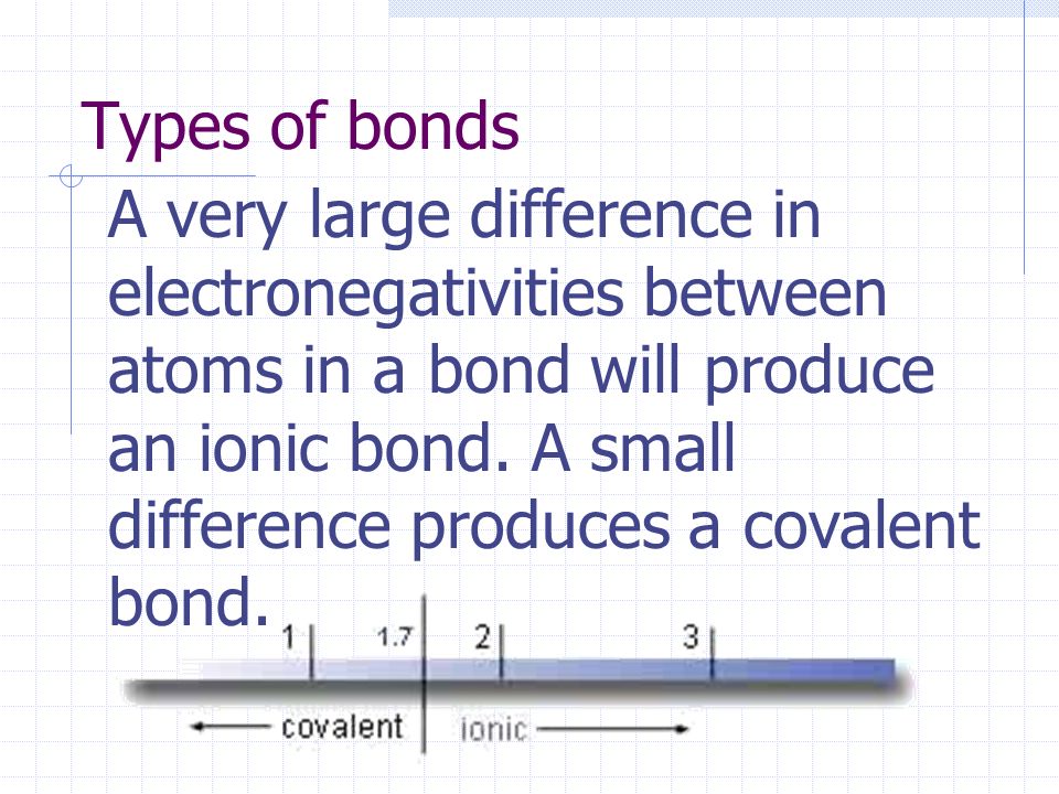 A very large difference in electronegativities between atoms in a bond will produce an ionic bond.