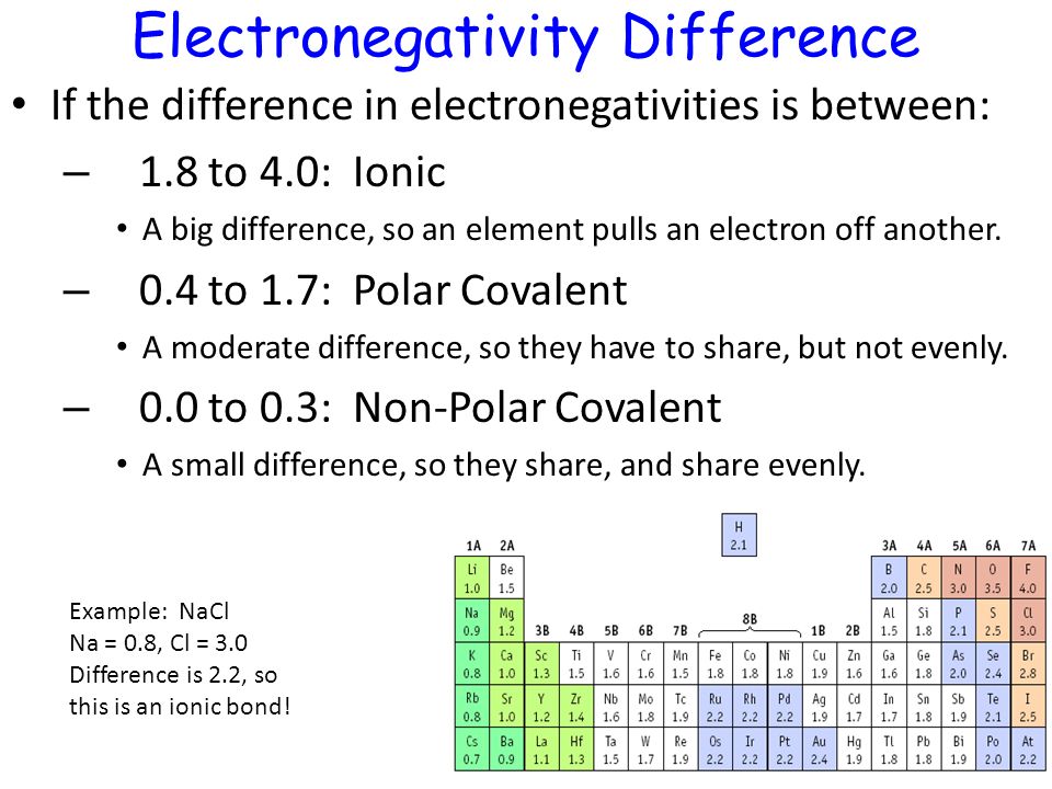 Electronegativity Difference If the difference in electronegativities is between: – 1.8 to 4.0: Ionic A big difference, so an element pulls an electron off another.