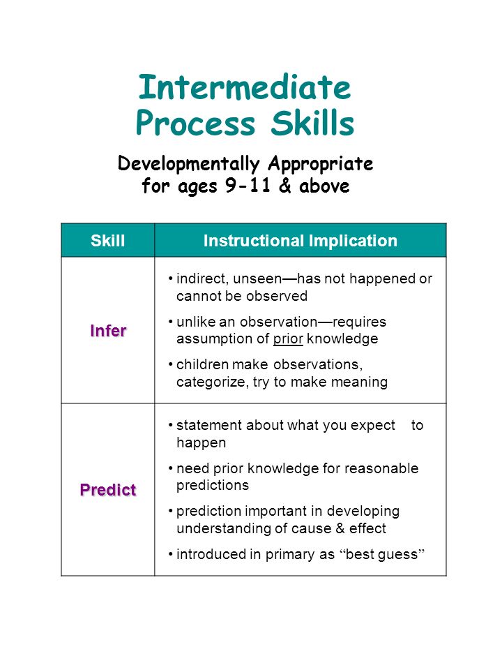 SkillInstructional Implication Infer indirect, unseen—has not happened or cannot be observed unlike an observation—requires assumption of prior knowledge children make observations, categorize, try to make meaning Predict statement about what you expect to happen need prior knowledge for reasonable predictions prediction important in developing understanding of cause & effect introduced in primary as best guess Intermediate Process Skills Developmentally Appropriate for ages 9-11 & above