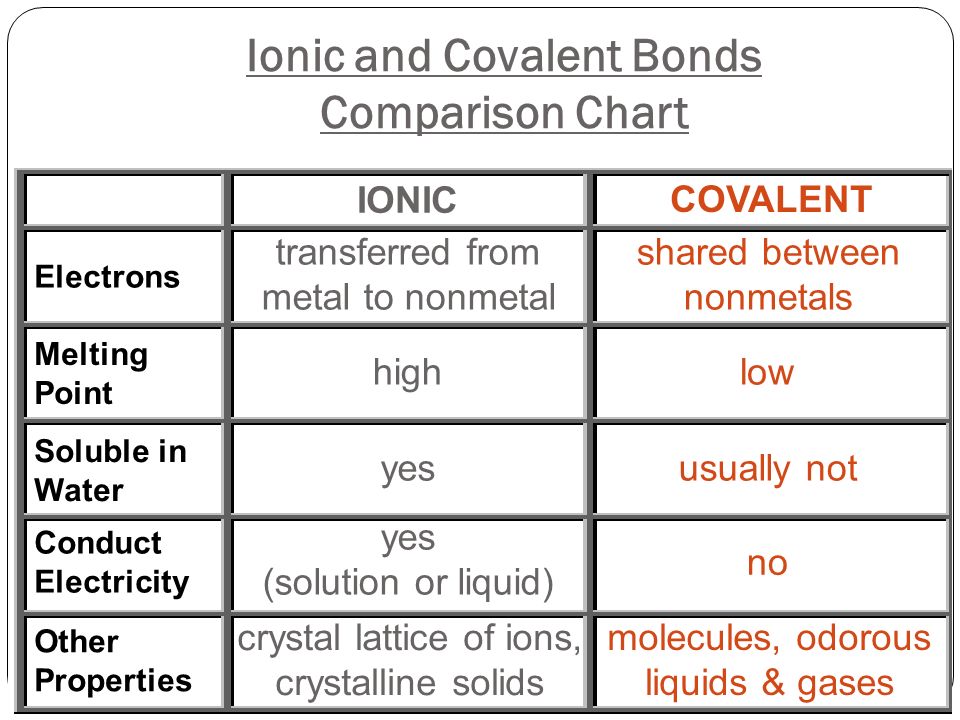 Ionic and Covalent Bonds Comparison Chart IONIC COVALENT Electrons Melting Point Soluble in Water Conduct Electricity Other Properties transferred from metal to nonmetal high yes (solution or liquid) yes crystal lattice of ions, crystalline solids shared between nonmetals low no usually not molecules, odorous liquids & gases