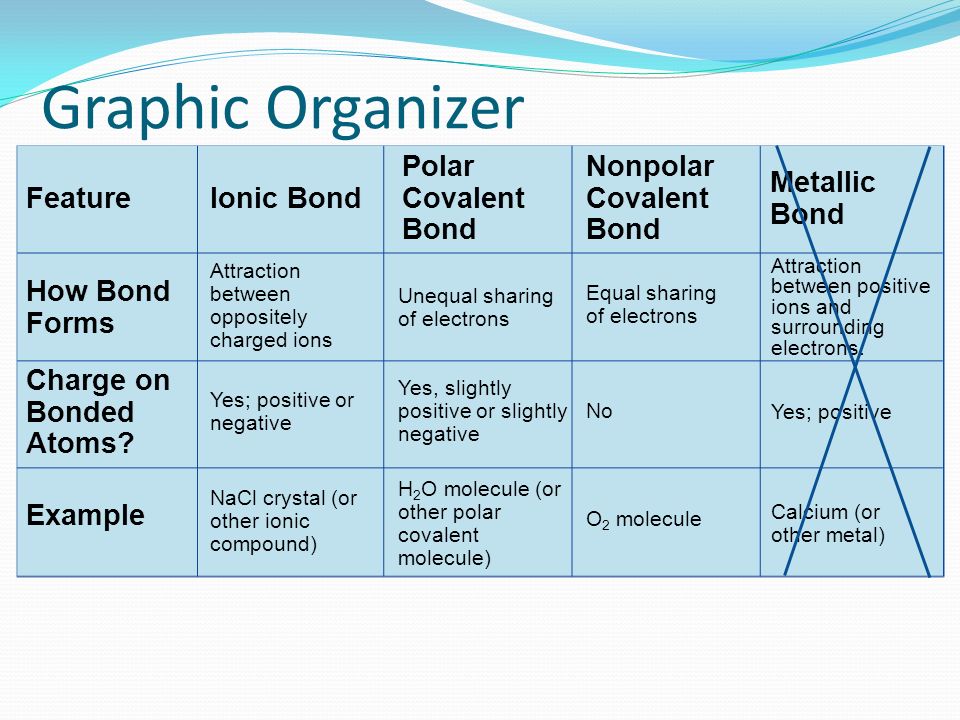 Graphic Organizer Attraction between oppositely charged ions FeatureIonic Bond Polar Covalent Bond Nonpolar Covalent Bond Metallic Bond How Bond Forms Charge on Bonded Atoms.