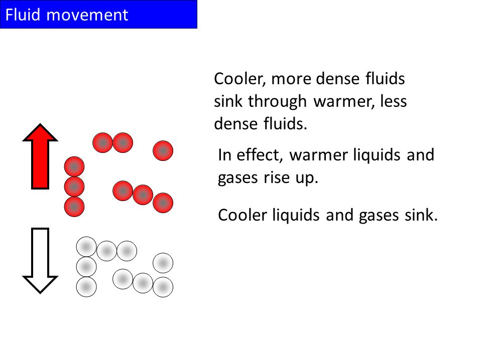 Fluid movement Cooler, more dense fluids sink through warmer, less dense fluids.