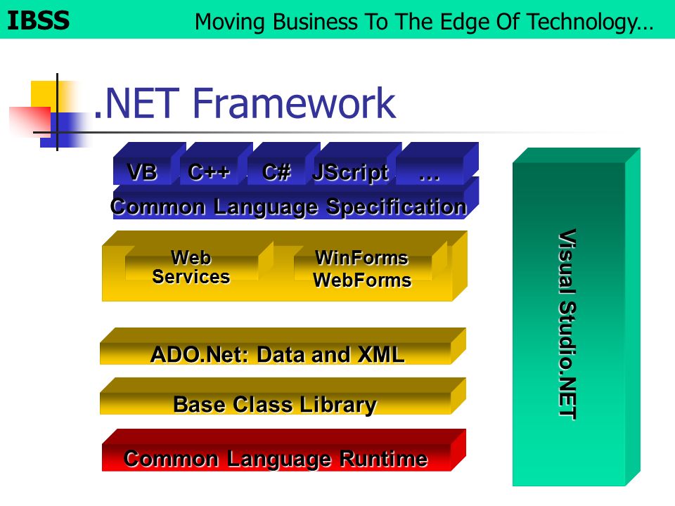 .NET Framework IBSS Moving Business To The Edge Of Technology… Visual Studio.NET Common Language Specification VBC++C#JScript… Base Class Library ADO.Net: Data and XML ADO.Net: Data and XML WebServices WinForms WebForms Common Language Runtime