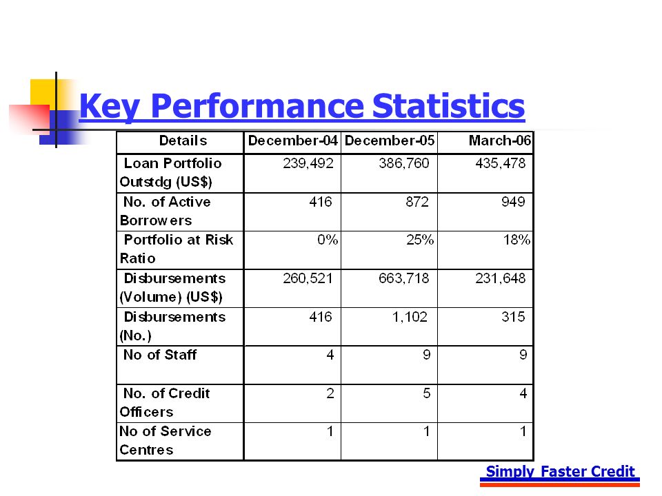 Simply Faster Credit Key Performance Statistics