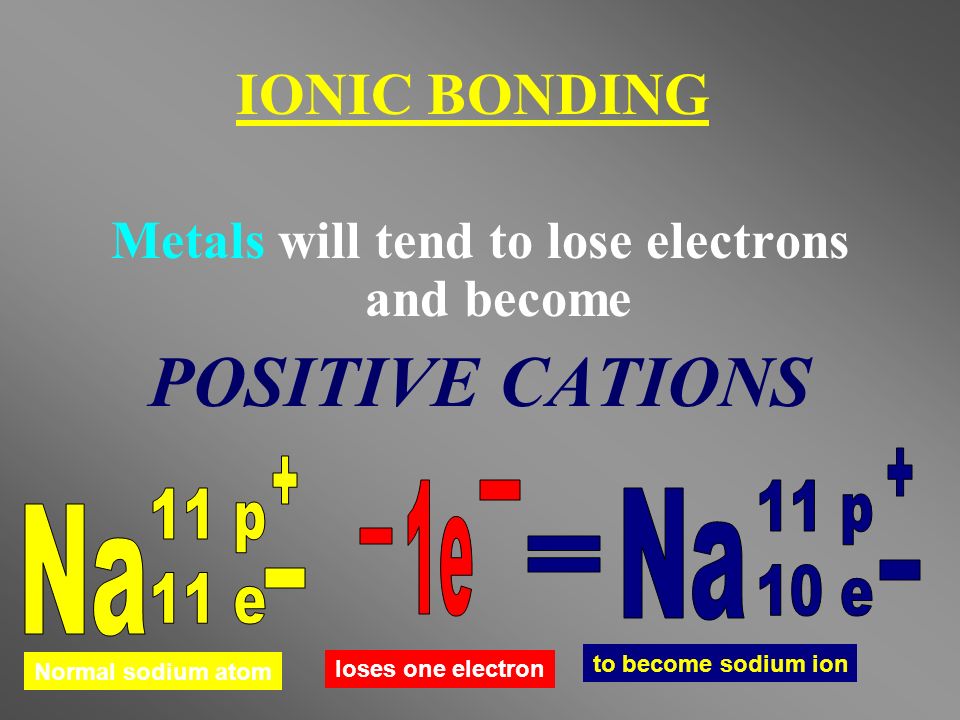 IONIC BONDING Metals will tend to lose electrons and become POSITIVE CATIONS Normal sodium atom loses one electron to become sodium ion
