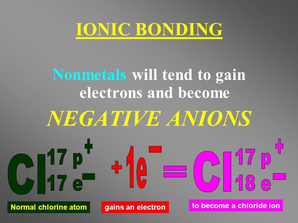 Nonmetals will tend to gain electrons and become NEGATIVE ANIONS Normal chlorine atom gains an electron to become a chloride ion